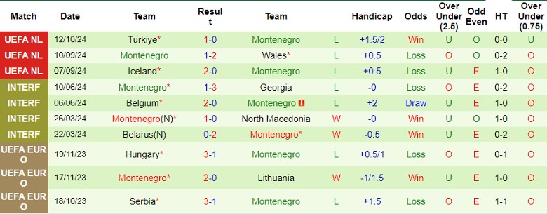 Nhận định, Soi kèo Wales vs Montenegro, 1h45 ngày 15/10 - Ảnh 2