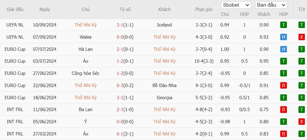 Soi kèo phạt góc Thổ Nhĩ Kỳ vs Montenegro, 1h45 ngày 12/10 - Ảnh 2