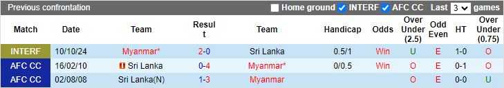 Nhận định, Soi kèo Myanmar vs Sri Lanka, 16h30 ngày 13/10 - Ảnh 3