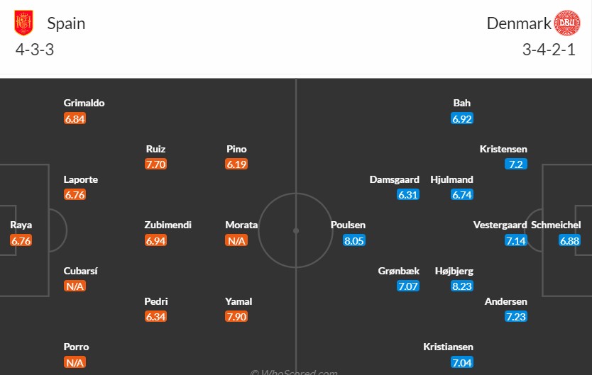 Soi kèo phạt góc Tây Ban Nha vs Đan Mạch, 1h45 ngày 13/10 - Ảnh 4