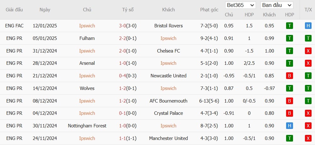 Soi kèo phạt góc Ipswich Town vs Brighton, 2h30 ngày 17/01 - Ảnh 4