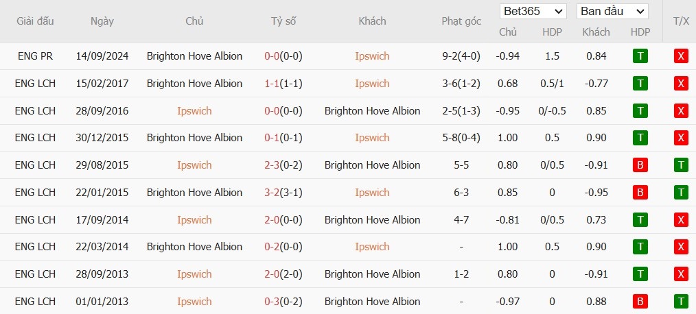 Soi kèo phạt góc Ipswich Town vs Brighton, 2h30 ngày 17/01 - Ảnh 6