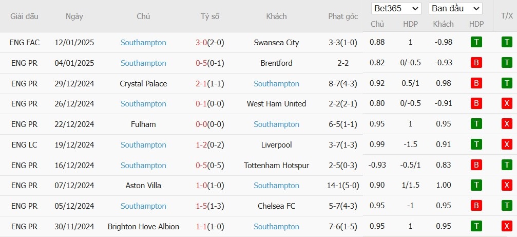 Soi kèo phạt góc MU vs Southampton, 3h ngày 17/01 - Ảnh 5