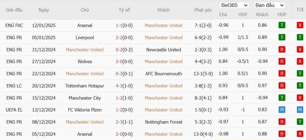 Soi kèo phạt góc MU vs Southampton, 3h ngày 17/01 - Ảnh 1